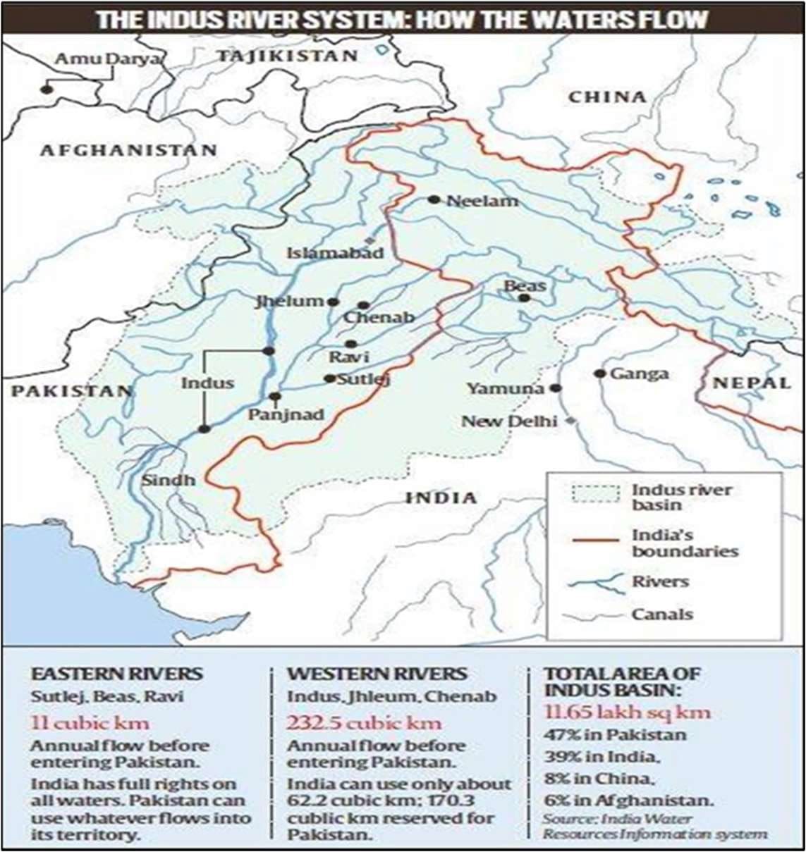 Indus Water System