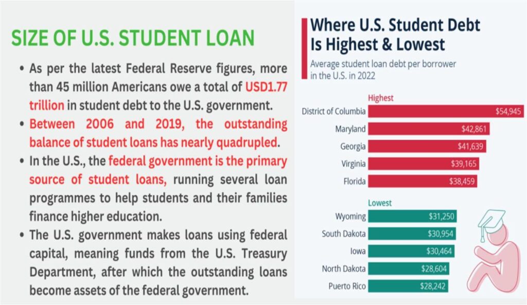 US Student Loan Crisis